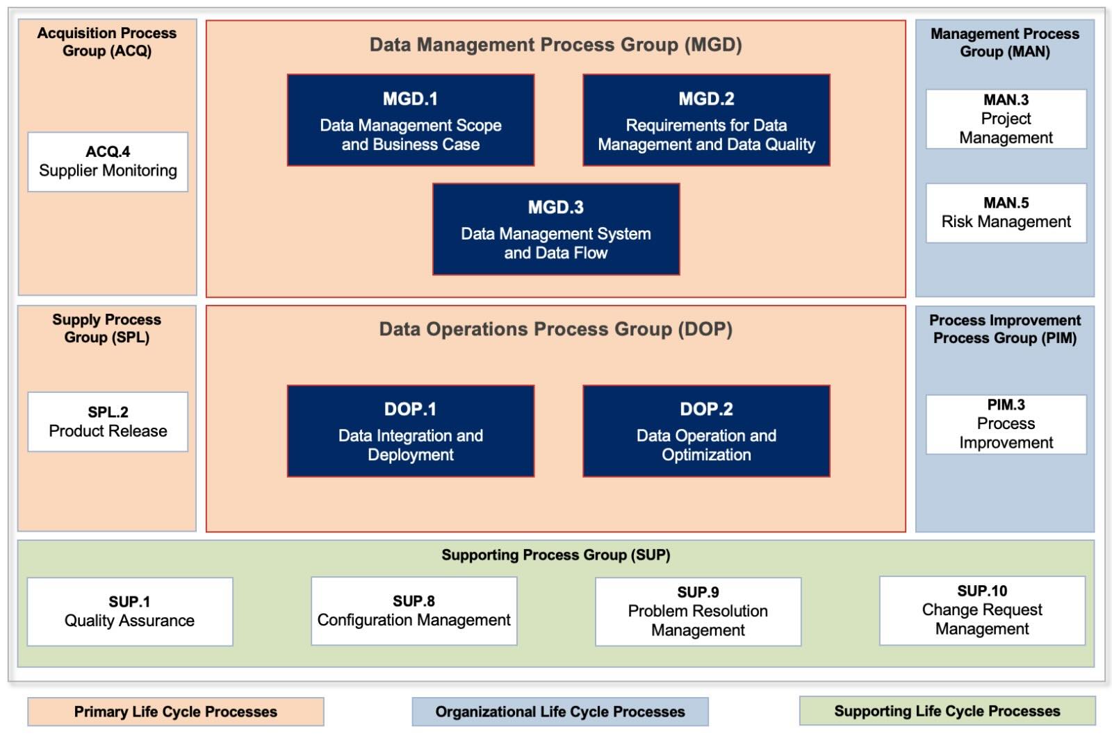 Data Management SPICE v2.0 Overview